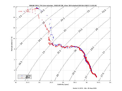 Temperature Salinity Diagnostic