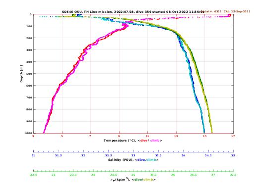 Temperature Salinity