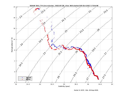 Temperature Salinity Diagnostic