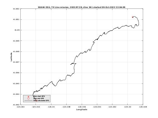 Dive Calculated GPS