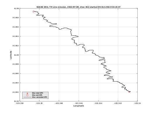 Dive Calculated GPS