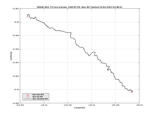 Dive Calculated GPS