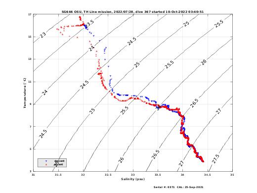 Temperature Salinity Diagnostic