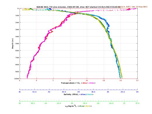 Temperature Salinity