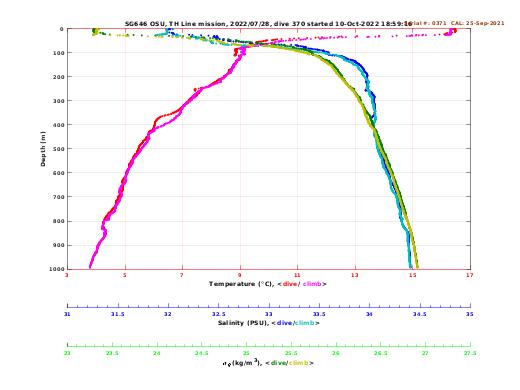 Temperature Salinity