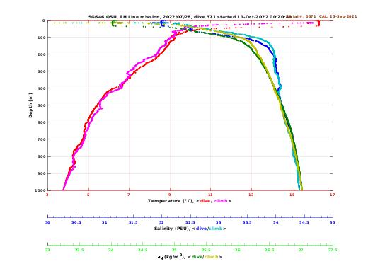 Temperature Salinity