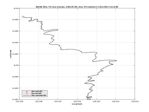 Dive Calculated GPS