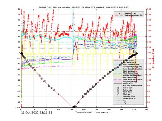 Dive Characteristics