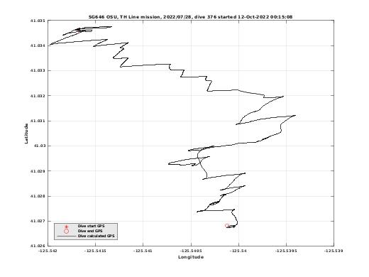 Dive Calculated GPS