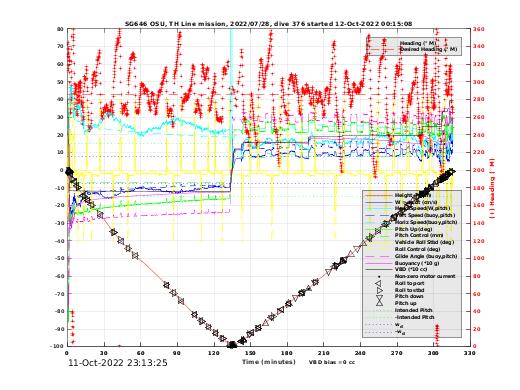 Dive Characteristics