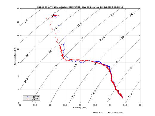 Temperature Salinity Diagnostic