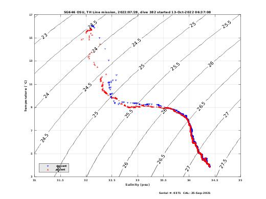 Temperature Salinity Diagnostic