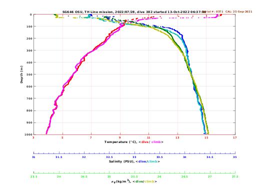 Temperature Salinity