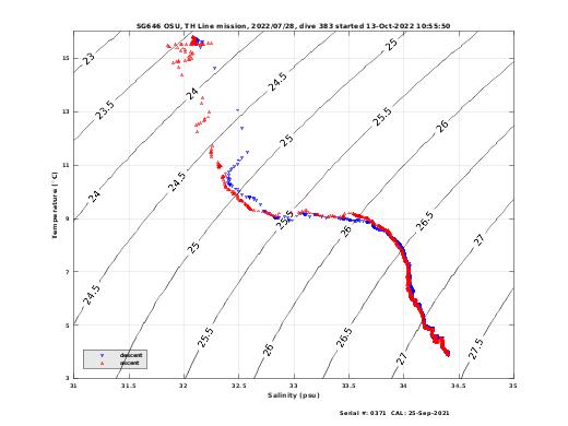 Temperature Salinity Diagnostic