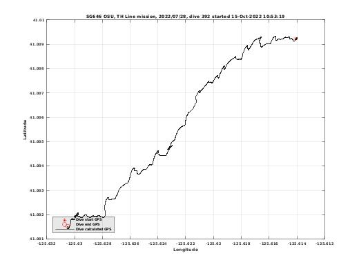 Dive Calculated GPS