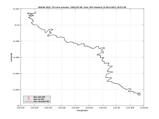 Dive Calculated GPS