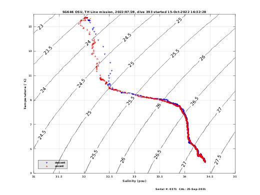 Temperature Salinity Diagnostic