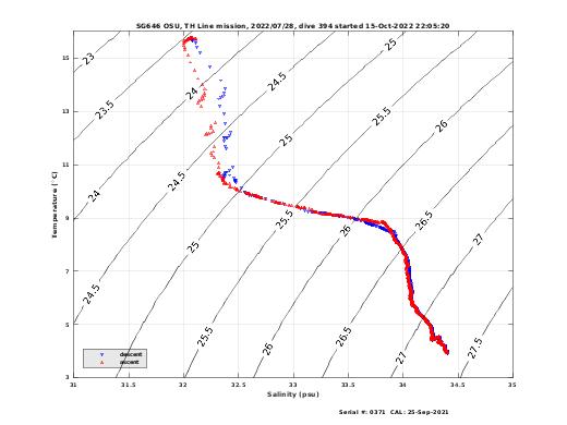 Temperature Salinity Diagnostic