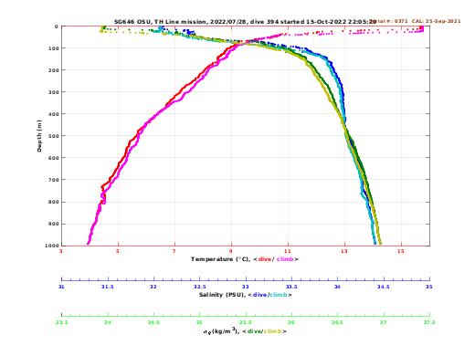 Temperature Salinity