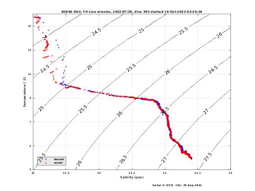 Temperature Salinity Diagnostic