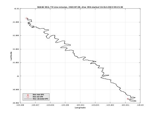 Dive Calculated GPS