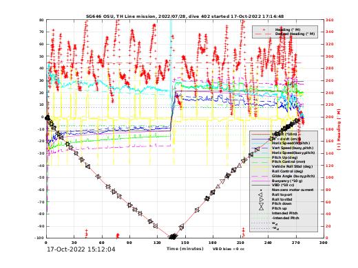 Dive Characteristics