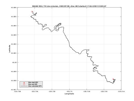 Dive Calculated GPS