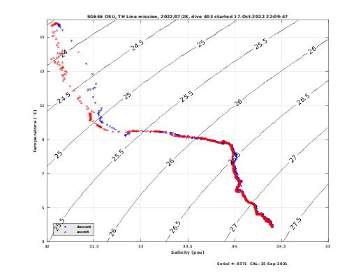 Temperature Salinity Diagnostic