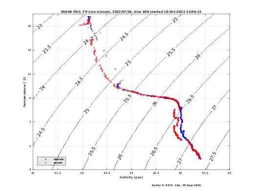 Temperature Salinity Diagnostic