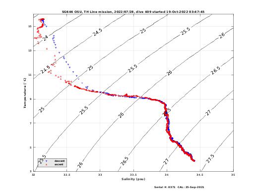 Temperature Salinity Diagnostic