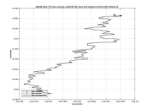 Dive Calculated GPS