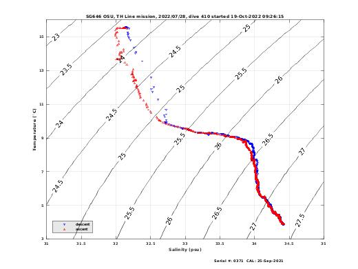 Temperature Salinity Diagnostic