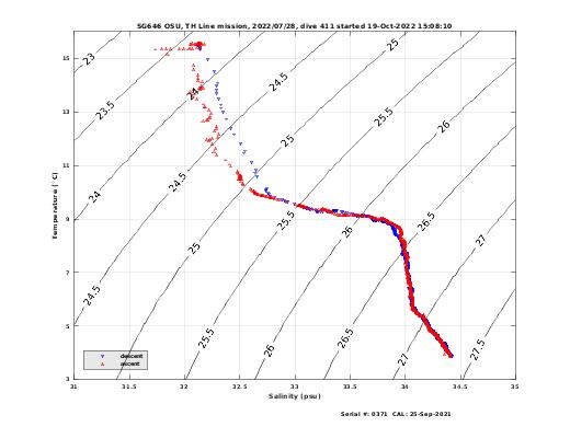 Temperature Salinity Diagnostic