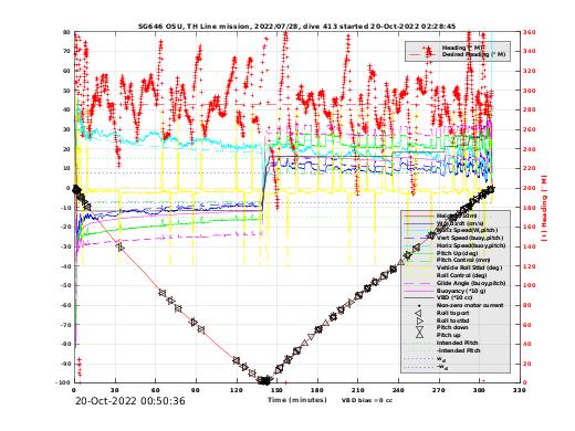 Dive Characteristics