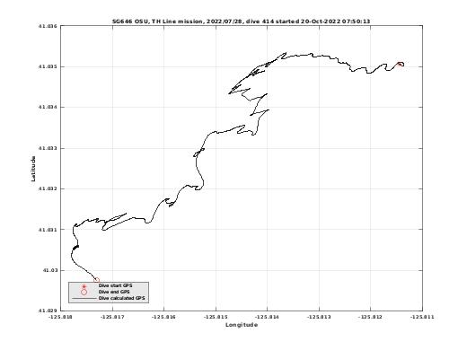 Dive Calculated GPS