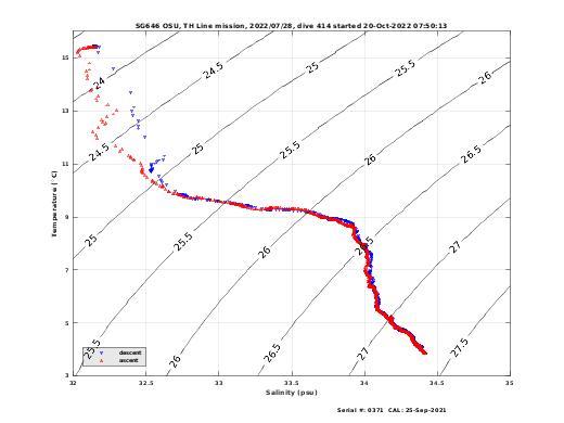 Temperature Salinity Diagnostic