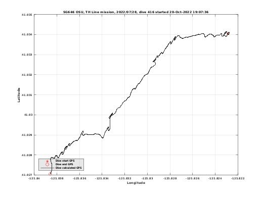 Dive Calculated GPS