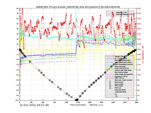 Dive Characteristics