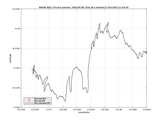 Dive Calculated GPS