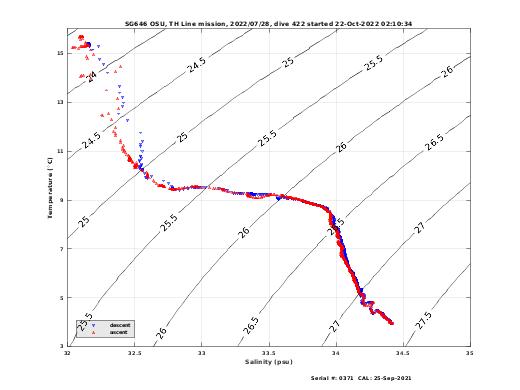 Temperature Salinity Diagnostic