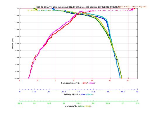 Temperature Salinity