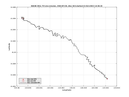 Dive Calculated GPS