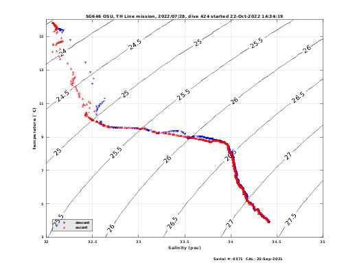 Temperature Salinity Diagnostic