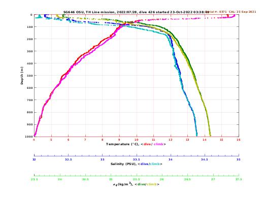 Temperature Salinity