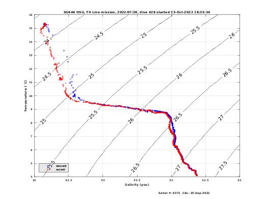 Temperature Salinity Diagnostic