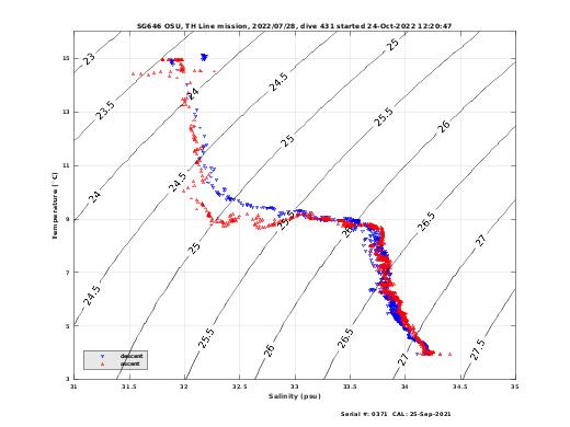 Temperature Salinity Diagnostic