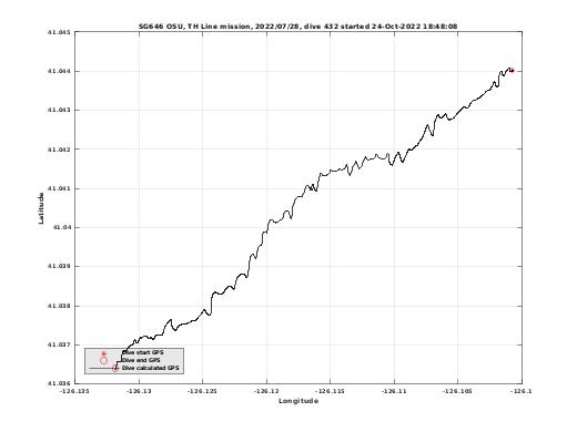 Dive Calculated GPS