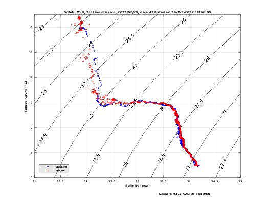 Temperature Salinity Diagnostic