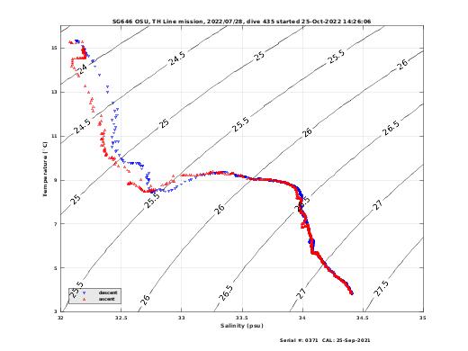 Temperature Salinity Diagnostic