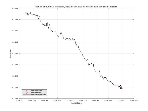 Dive Calculated GPS